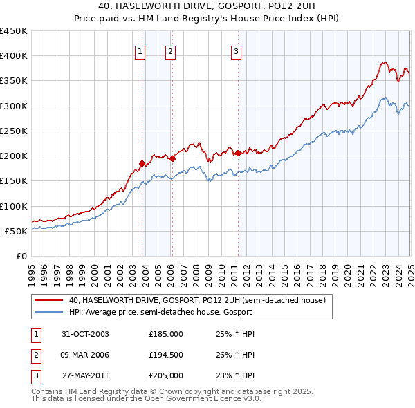 40, HASELWORTH DRIVE, GOSPORT, PO12 2UH: Price paid vs HM Land Registry's House Price Index