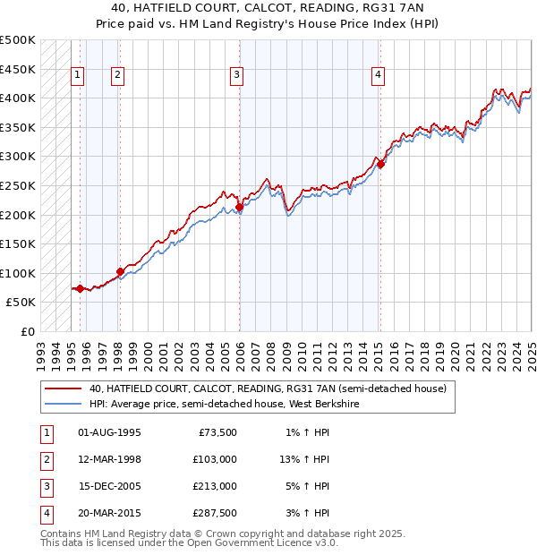 40, HATFIELD COURT, CALCOT, READING, RG31 7AN: Price paid vs HM Land Registry's House Price Index