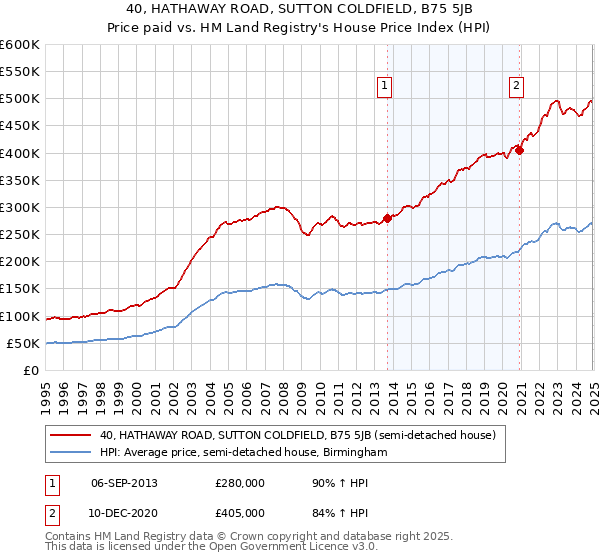 40, HATHAWAY ROAD, SUTTON COLDFIELD, B75 5JB: Price paid vs HM Land Registry's House Price Index