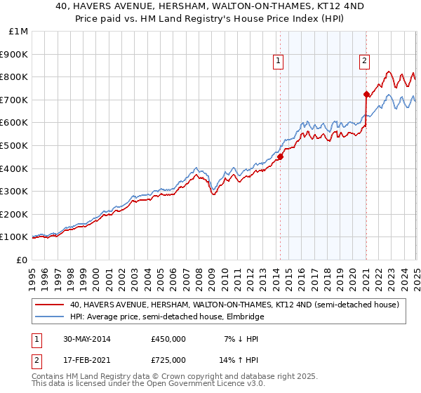 40, HAVERS AVENUE, HERSHAM, WALTON-ON-THAMES, KT12 4ND: Price paid vs HM Land Registry's House Price Index