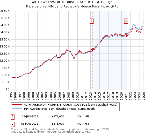 40, HAWKESWORTH DRIVE, BAGSHOT, GU19 5QZ: Price paid vs HM Land Registry's House Price Index