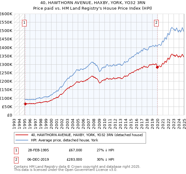 40, HAWTHORN AVENUE, HAXBY, YORK, YO32 3RN: Price paid vs HM Land Registry's House Price Index