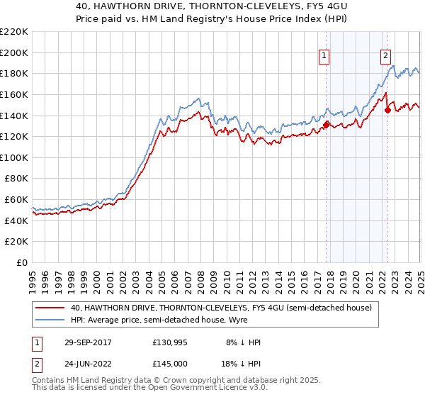 40, HAWTHORN DRIVE, THORNTON-CLEVELEYS, FY5 4GU: Price paid vs HM Land Registry's House Price Index