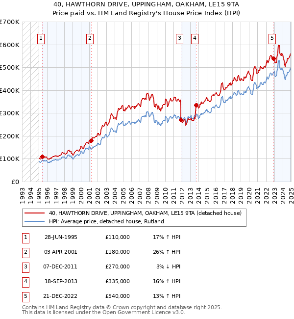 40, HAWTHORN DRIVE, UPPINGHAM, OAKHAM, LE15 9TA: Price paid vs HM Land Registry's House Price Index