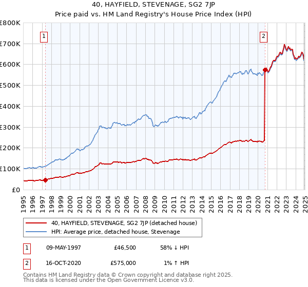 40, HAYFIELD, STEVENAGE, SG2 7JP: Price paid vs HM Land Registry's House Price Index