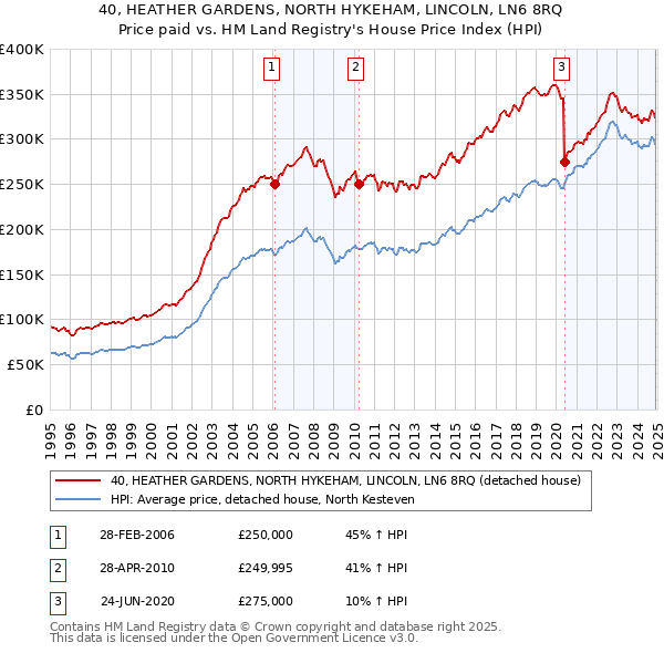 40, HEATHER GARDENS, NORTH HYKEHAM, LINCOLN, LN6 8RQ: Price paid vs HM Land Registry's House Price Index