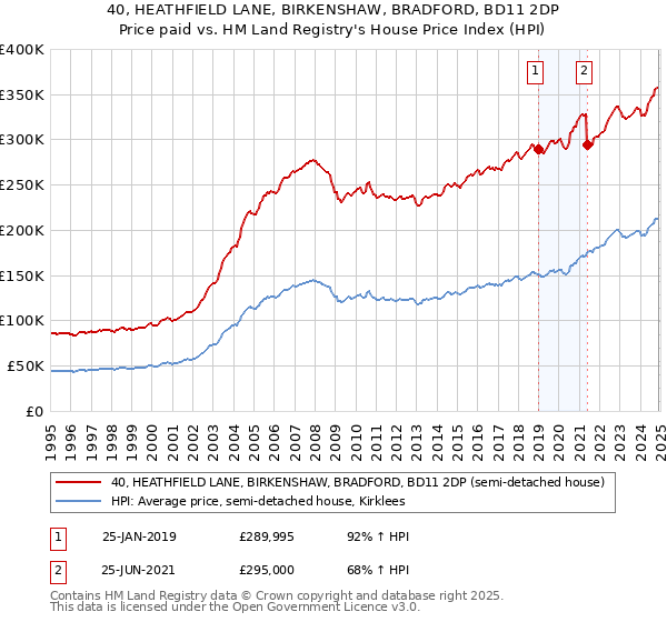 40, HEATHFIELD LANE, BIRKENSHAW, BRADFORD, BD11 2DP: Price paid vs HM Land Registry's House Price Index