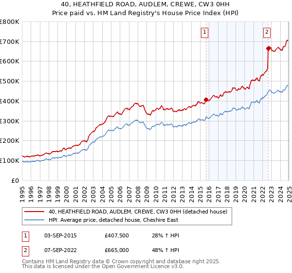 40, HEATHFIELD ROAD, AUDLEM, CREWE, CW3 0HH: Price paid vs HM Land Registry's House Price Index