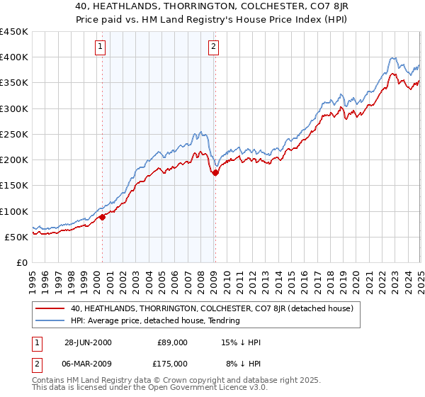 40, HEATHLANDS, THORRINGTON, COLCHESTER, CO7 8JR: Price paid vs HM Land Registry's House Price Index