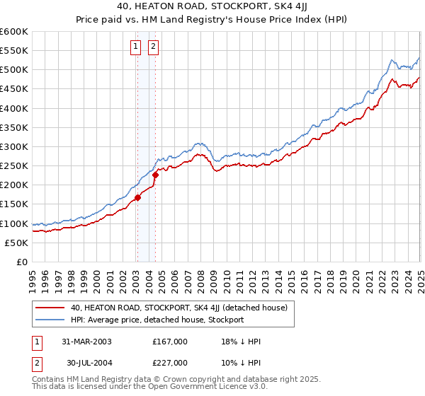 40, HEATON ROAD, STOCKPORT, SK4 4JJ: Price paid vs HM Land Registry's House Price Index