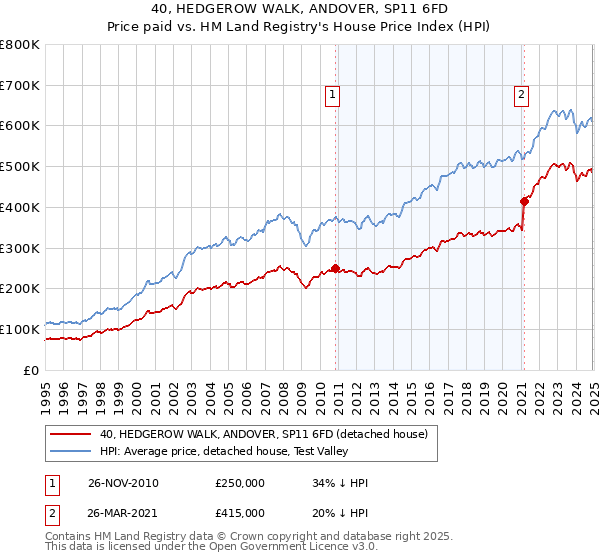 40, HEDGEROW WALK, ANDOVER, SP11 6FD: Price paid vs HM Land Registry's House Price Index