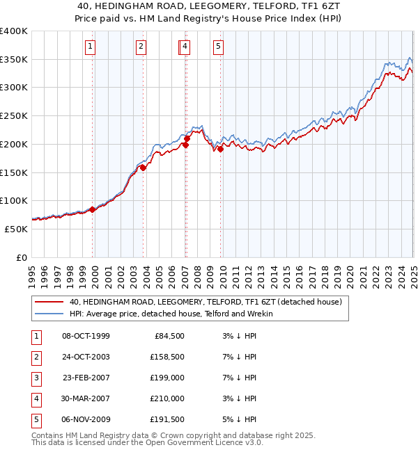 40, HEDINGHAM ROAD, LEEGOMERY, TELFORD, TF1 6ZT: Price paid vs HM Land Registry's House Price Index