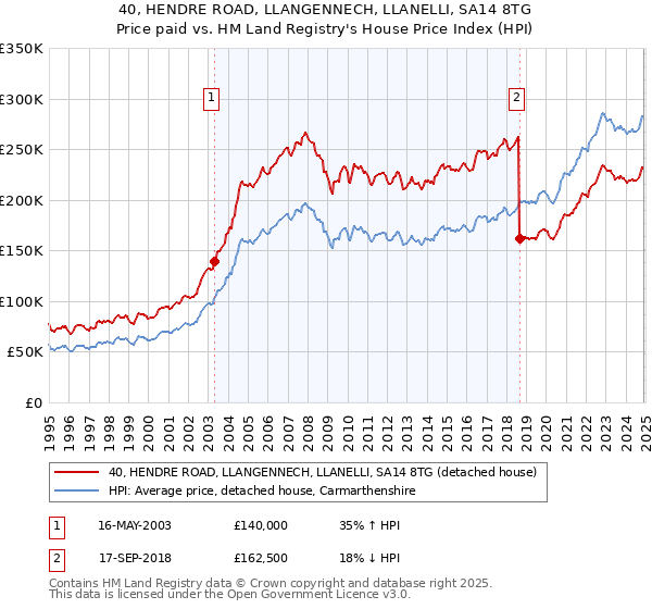 40, HENDRE ROAD, LLANGENNECH, LLANELLI, SA14 8TG: Price paid vs HM Land Registry's House Price Index