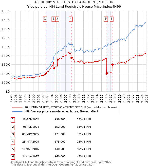 40, HENRY STREET, STOKE-ON-TRENT, ST6 5HP: Price paid vs HM Land Registry's House Price Index