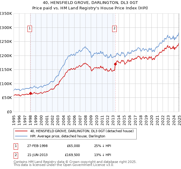 40, HENSFIELD GROVE, DARLINGTON, DL3 0GT: Price paid vs HM Land Registry's House Price Index