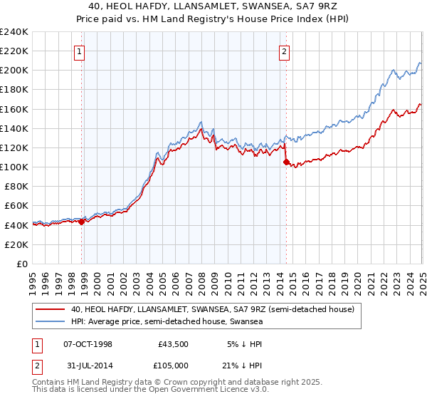 40, HEOL HAFDY, LLANSAMLET, SWANSEA, SA7 9RZ: Price paid vs HM Land Registry's House Price Index