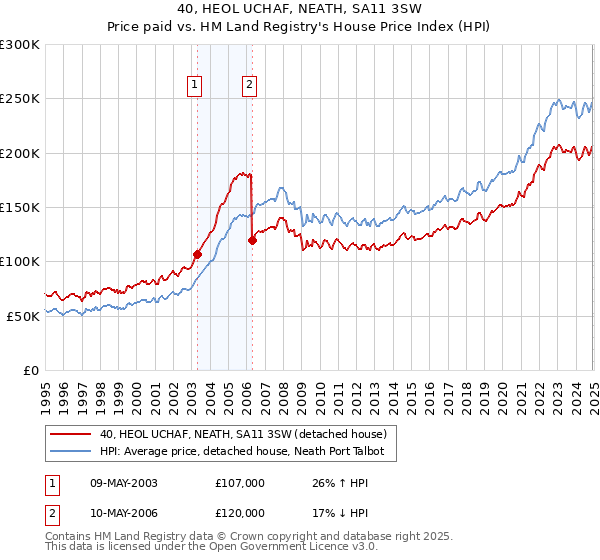 40, HEOL UCHAF, NEATH, SA11 3SW: Price paid vs HM Land Registry's House Price Index