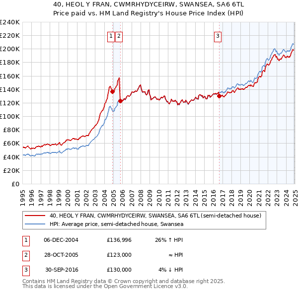 40, HEOL Y FRAN, CWMRHYDYCEIRW, SWANSEA, SA6 6TL: Price paid vs HM Land Registry's House Price Index