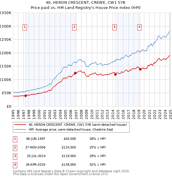 40, HERON CRESCENT, CREWE, CW1 5YB: Price paid vs HM Land Registry's House Price Index