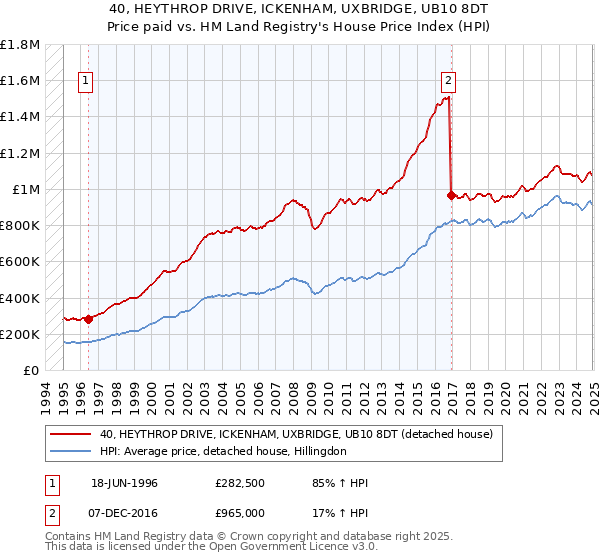 40, HEYTHROP DRIVE, ICKENHAM, UXBRIDGE, UB10 8DT: Price paid vs HM Land Registry's House Price Index