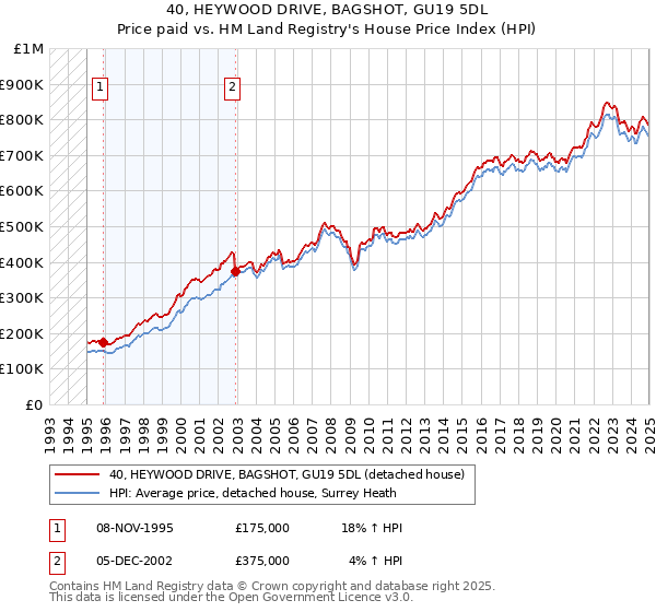 40, HEYWOOD DRIVE, BAGSHOT, GU19 5DL: Price paid vs HM Land Registry's House Price Index