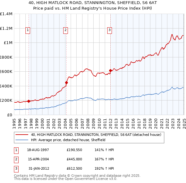 40, HIGH MATLOCK ROAD, STANNINGTON, SHEFFIELD, S6 6AT: Price paid vs HM Land Registry's House Price Index