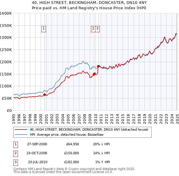 40, HIGH STREET, BECKINGHAM, DONCASTER, DN10 4NY: Price paid vs HM Land Registry's House Price Index