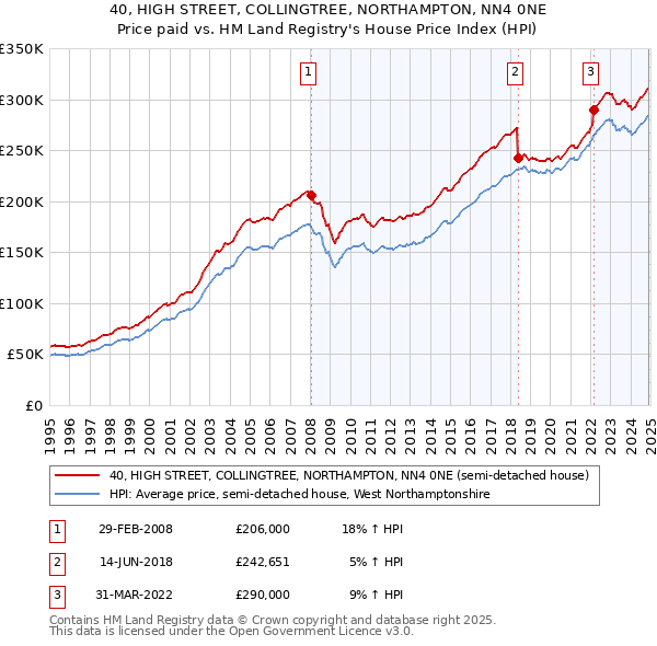 40, HIGH STREET, COLLINGTREE, NORTHAMPTON, NN4 0NE: Price paid vs HM Land Registry's House Price Index