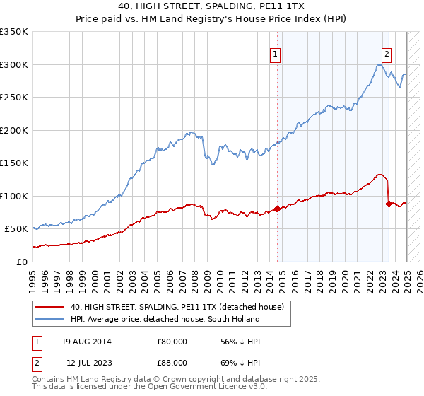 40, HIGH STREET, SPALDING, PE11 1TX: Price paid vs HM Land Registry's House Price Index