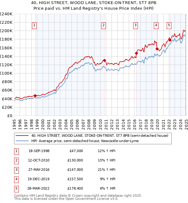 40, HIGH STREET, WOOD LANE, STOKE-ON-TRENT, ST7 8PB: Price paid vs HM Land Registry's House Price Index