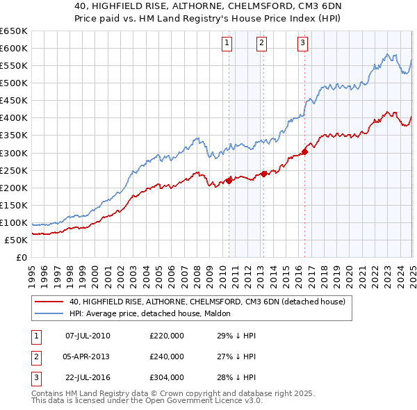 40, HIGHFIELD RISE, ALTHORNE, CHELMSFORD, CM3 6DN: Price paid vs HM Land Registry's House Price Index