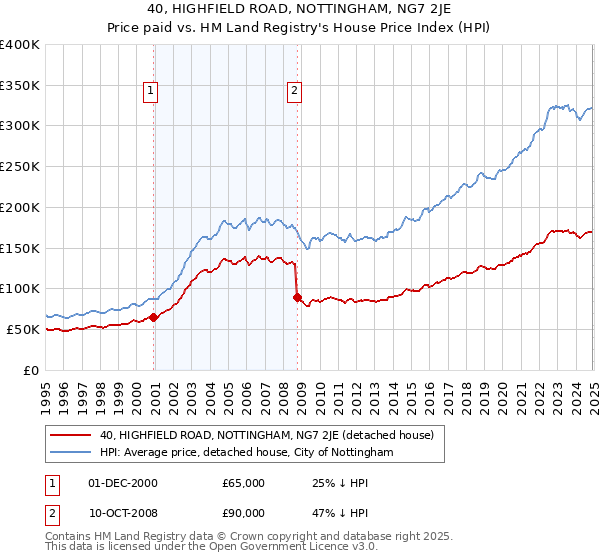 40, HIGHFIELD ROAD, NOTTINGHAM, NG7 2JE: Price paid vs HM Land Registry's House Price Index