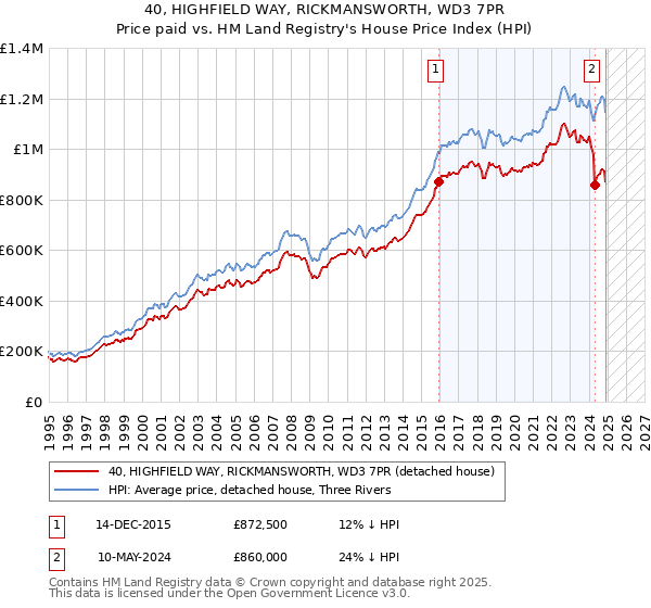 40, HIGHFIELD WAY, RICKMANSWORTH, WD3 7PR: Price paid vs HM Land Registry's House Price Index