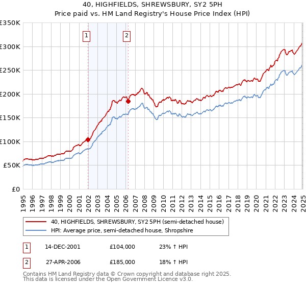 40, HIGHFIELDS, SHREWSBURY, SY2 5PH: Price paid vs HM Land Registry's House Price Index