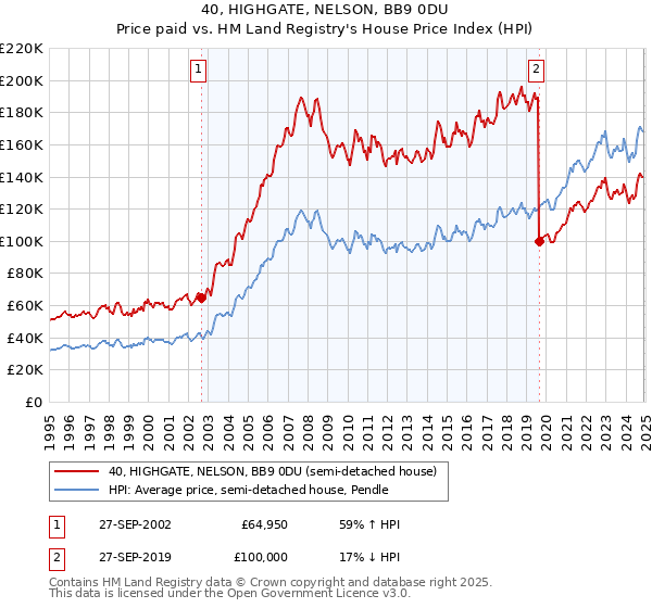 40, HIGHGATE, NELSON, BB9 0DU: Price paid vs HM Land Registry's House Price Index