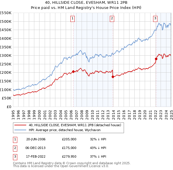 40, HILLSIDE CLOSE, EVESHAM, WR11 2PB: Price paid vs HM Land Registry's House Price Index