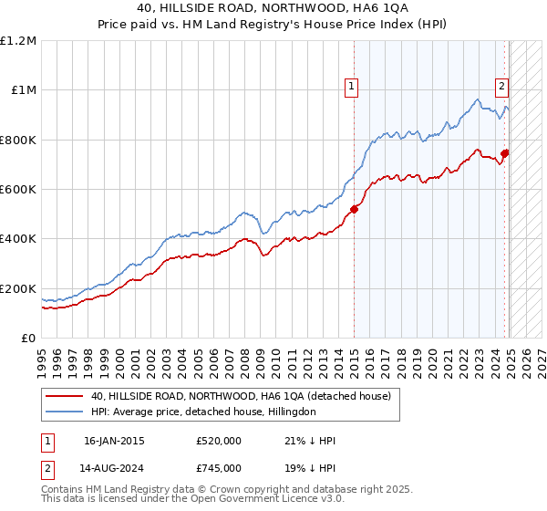 40, HILLSIDE ROAD, NORTHWOOD, HA6 1QA: Price paid vs HM Land Registry's House Price Index