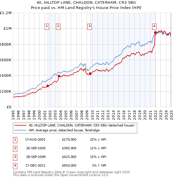 40, HILLTOP LANE, CHALDON, CATERHAM, CR3 5BG: Price paid vs HM Land Registry's House Price Index