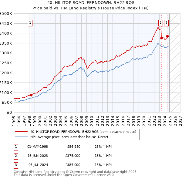 40, HILLTOP ROAD, FERNDOWN, BH22 9QS: Price paid vs HM Land Registry's House Price Index