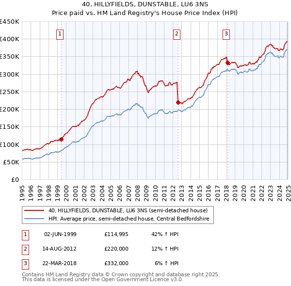 40, HILLYFIELDS, DUNSTABLE, LU6 3NS: Price paid vs HM Land Registry's House Price Index