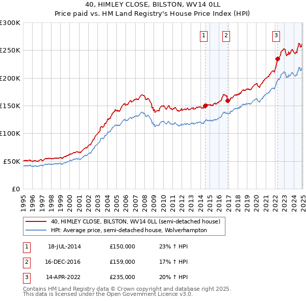 40, HIMLEY CLOSE, BILSTON, WV14 0LL: Price paid vs HM Land Registry's House Price Index