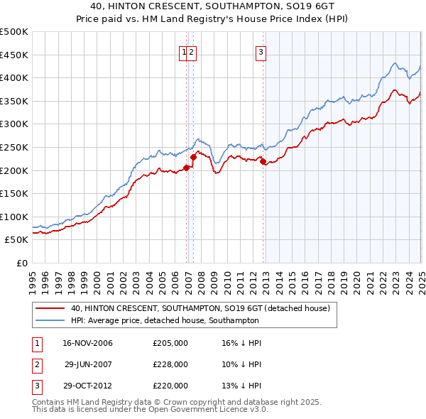 40, HINTON CRESCENT, SOUTHAMPTON, SO19 6GT: Price paid vs HM Land Registry's House Price Index
