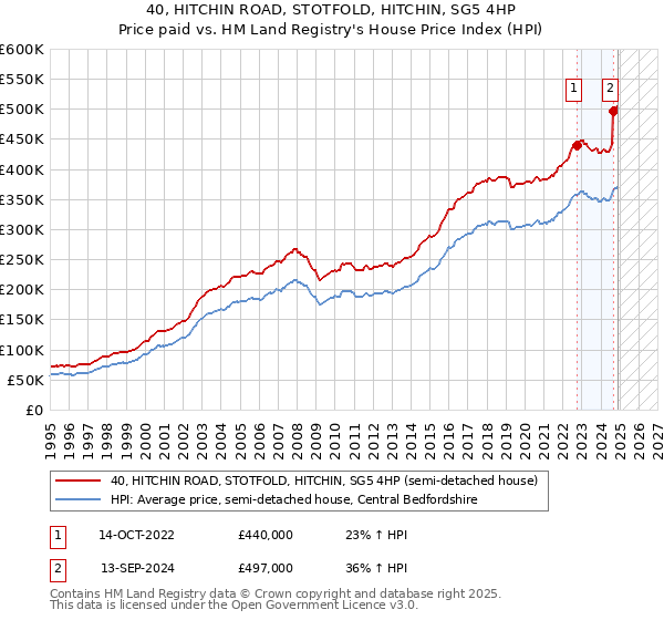 40, HITCHIN ROAD, STOTFOLD, HITCHIN, SG5 4HP: Price paid vs HM Land Registry's House Price Index