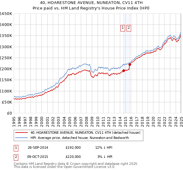 40, HOARESTONE AVENUE, NUNEATON, CV11 4TH: Price paid vs HM Land Registry's House Price Index