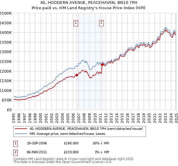 40, HODDERN AVENUE, PEACEHAVEN, BN10 7PH: Price paid vs HM Land Registry's House Price Index