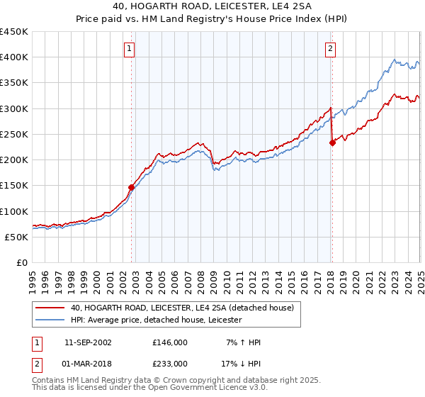 40, HOGARTH ROAD, LEICESTER, LE4 2SA: Price paid vs HM Land Registry's House Price Index