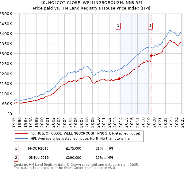 40, HOLCOT CLOSE, WELLINGBOROUGH, NN8 5FL: Price paid vs HM Land Registry's House Price Index