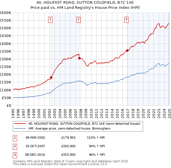 40, HOLIFAST ROAD, SUTTON COLDFIELD, B72 1AE: Price paid vs HM Land Registry's House Price Index