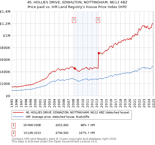 40, HOLLIES DRIVE, EDWALTON, NOTTINGHAM, NG12 4BZ: Price paid vs HM Land Registry's House Price Index