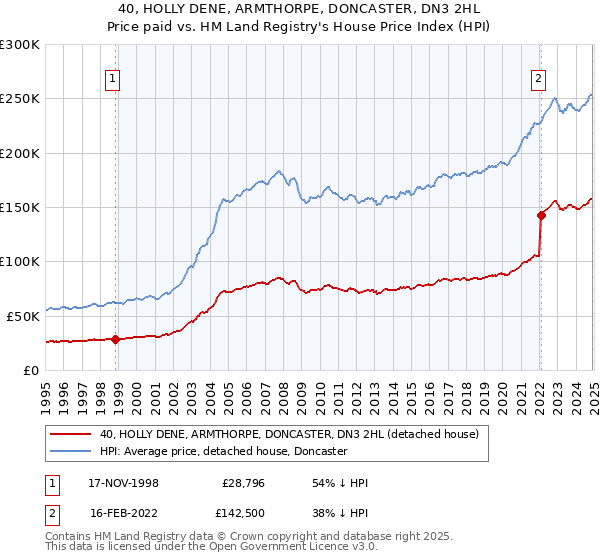 40, HOLLY DENE, ARMTHORPE, DONCASTER, DN3 2HL: Price paid vs HM Land Registry's House Price Index